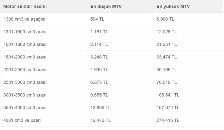 MTV'de oranlar değişti: Hangi araç ne kadar ödeyecek? ödeme tablosu