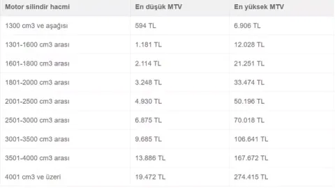 MTV'de oranlar değişti: Hangi araç ne kadar ödeyecek? ödeme tablosu