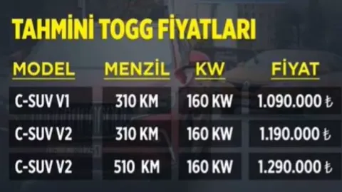 Togg fiyatında yüzde 21 düşüş! Ön sipariş ve ilk teslimat tarihi belli oldu, fiyat listesi kulislere sızdı: 1 milyon 90 bin... 